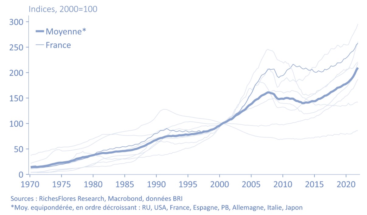 Indices des prix de l’immobilier dans les principaux pays industrialisés depuis le début des années 70