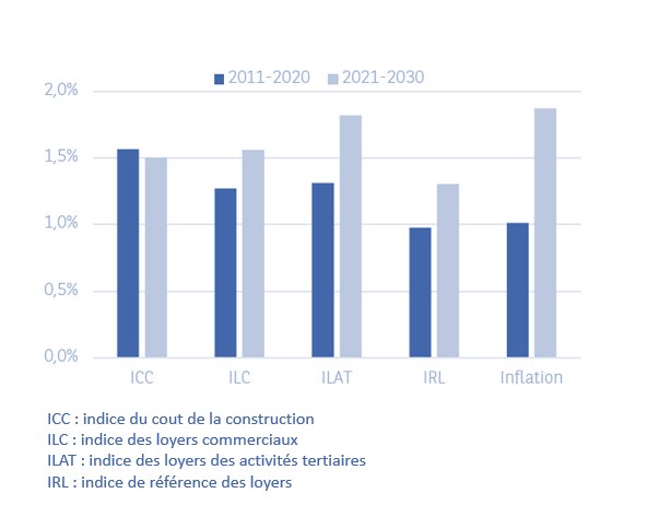 Une hausse attendues des indices de loyers dans les 10 prochaines années