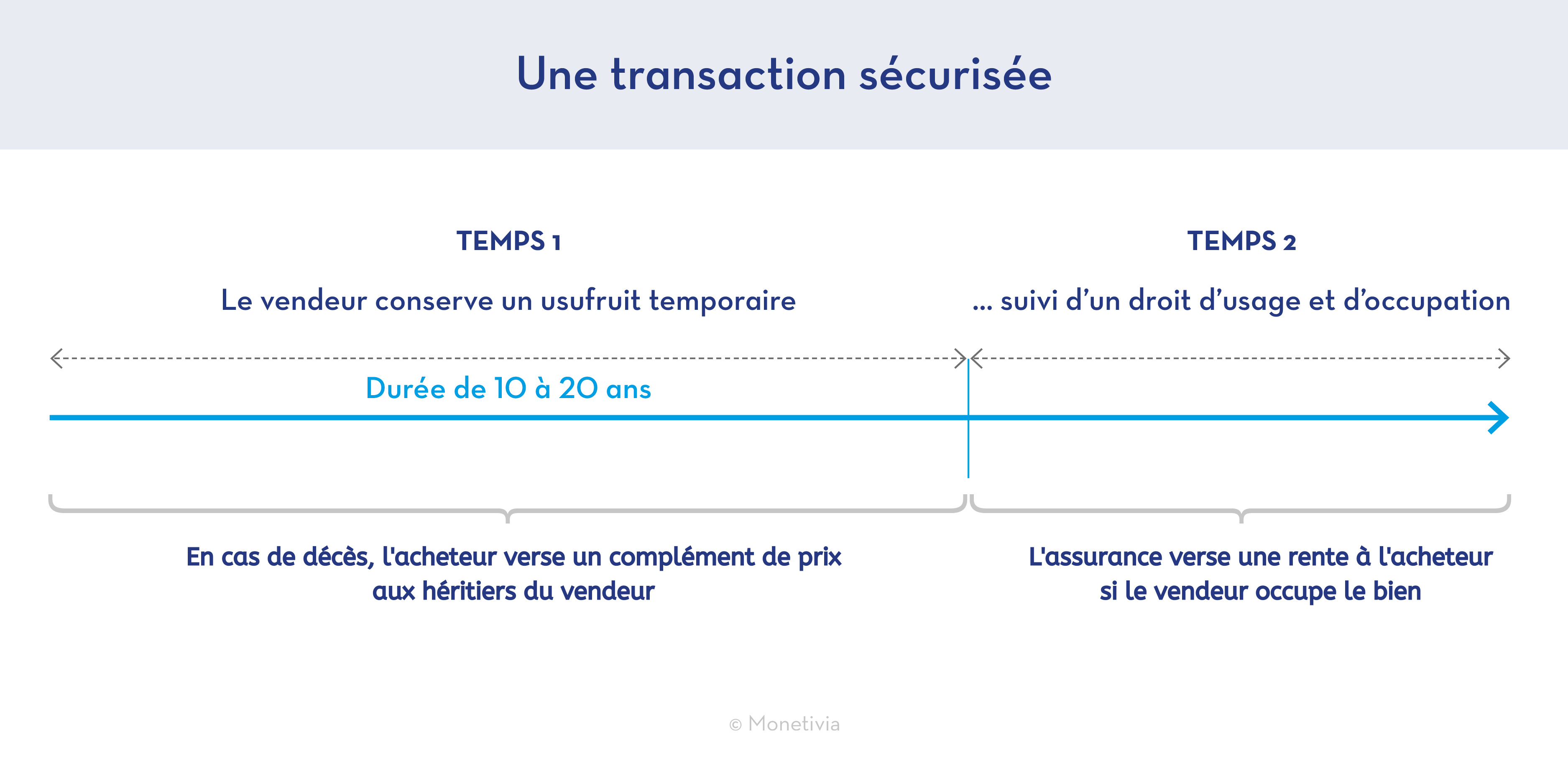 une transaction sécurisée