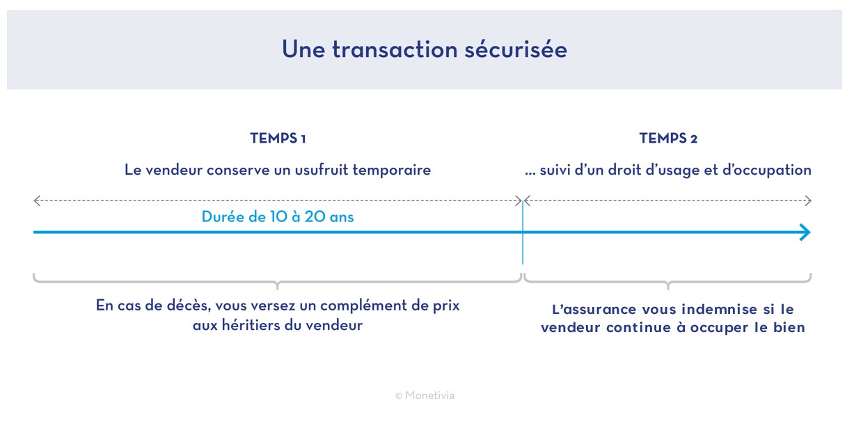 une transaction sécurisée