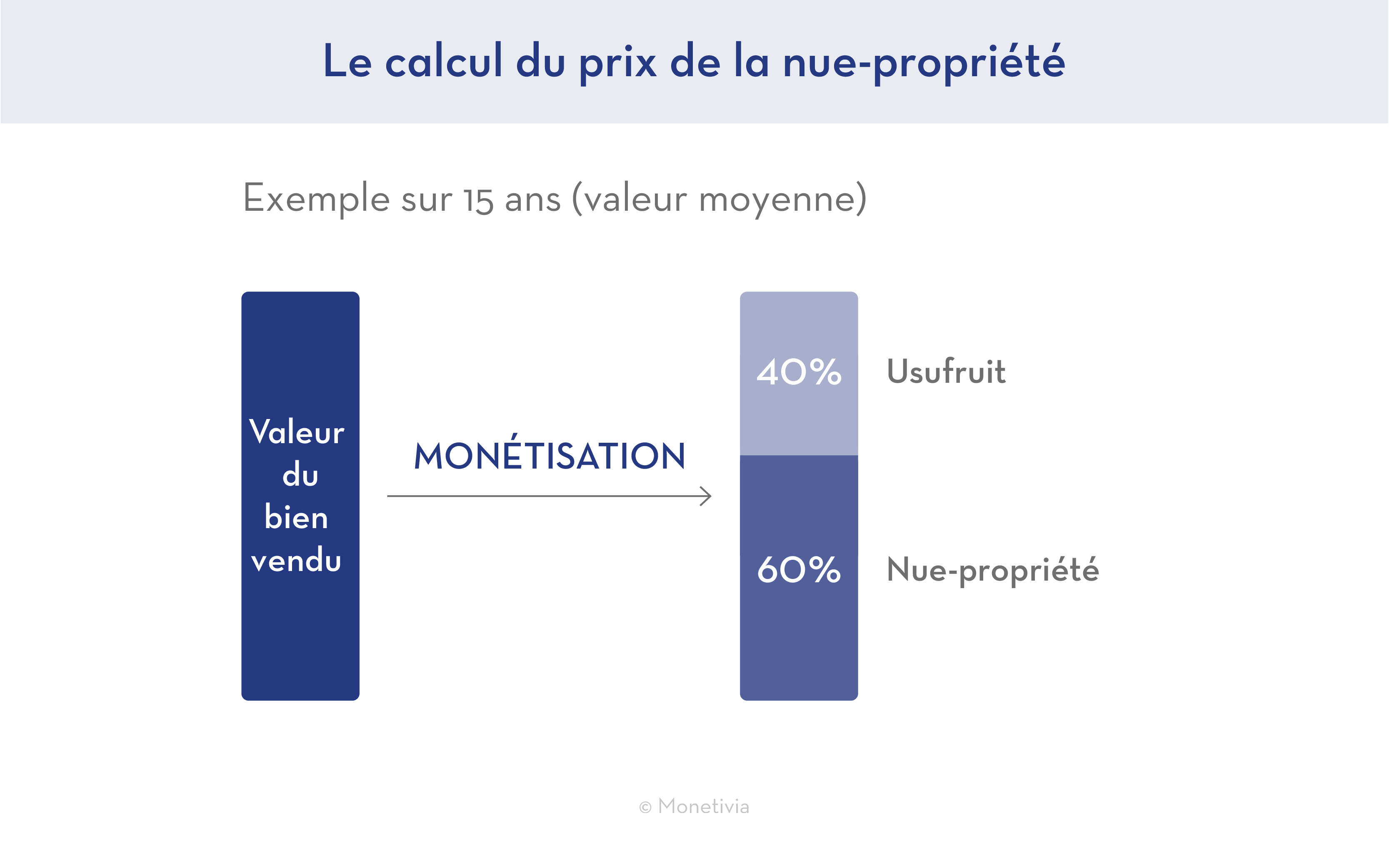 Schéma Calcul du prix de la nue-propriété