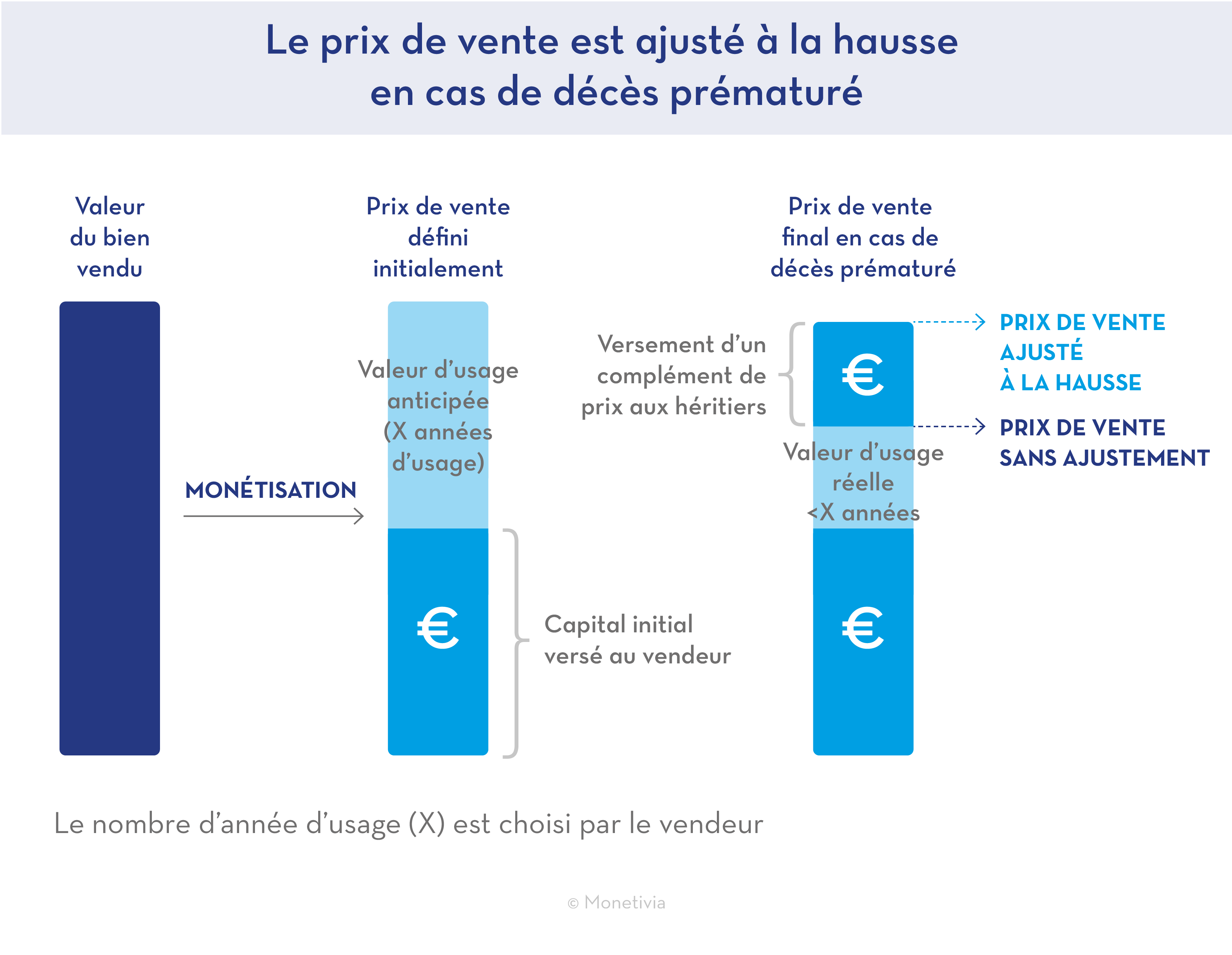 Schéma le prix de vente est ajusté à la hausse en cas de décès