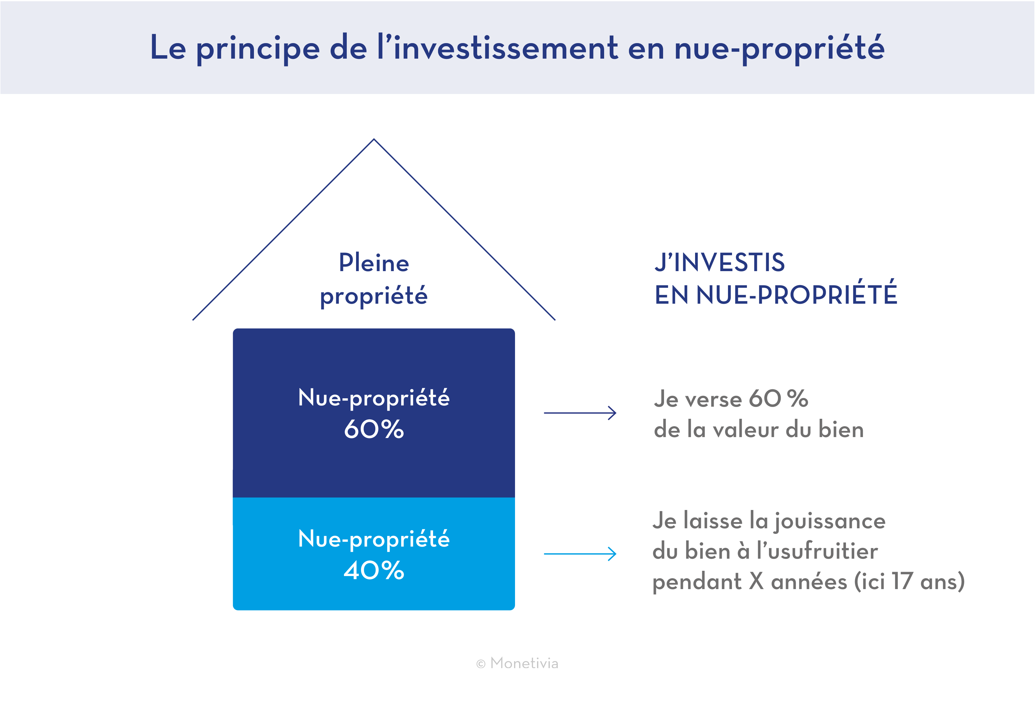 Schéma "j'investis en nue-propriété"