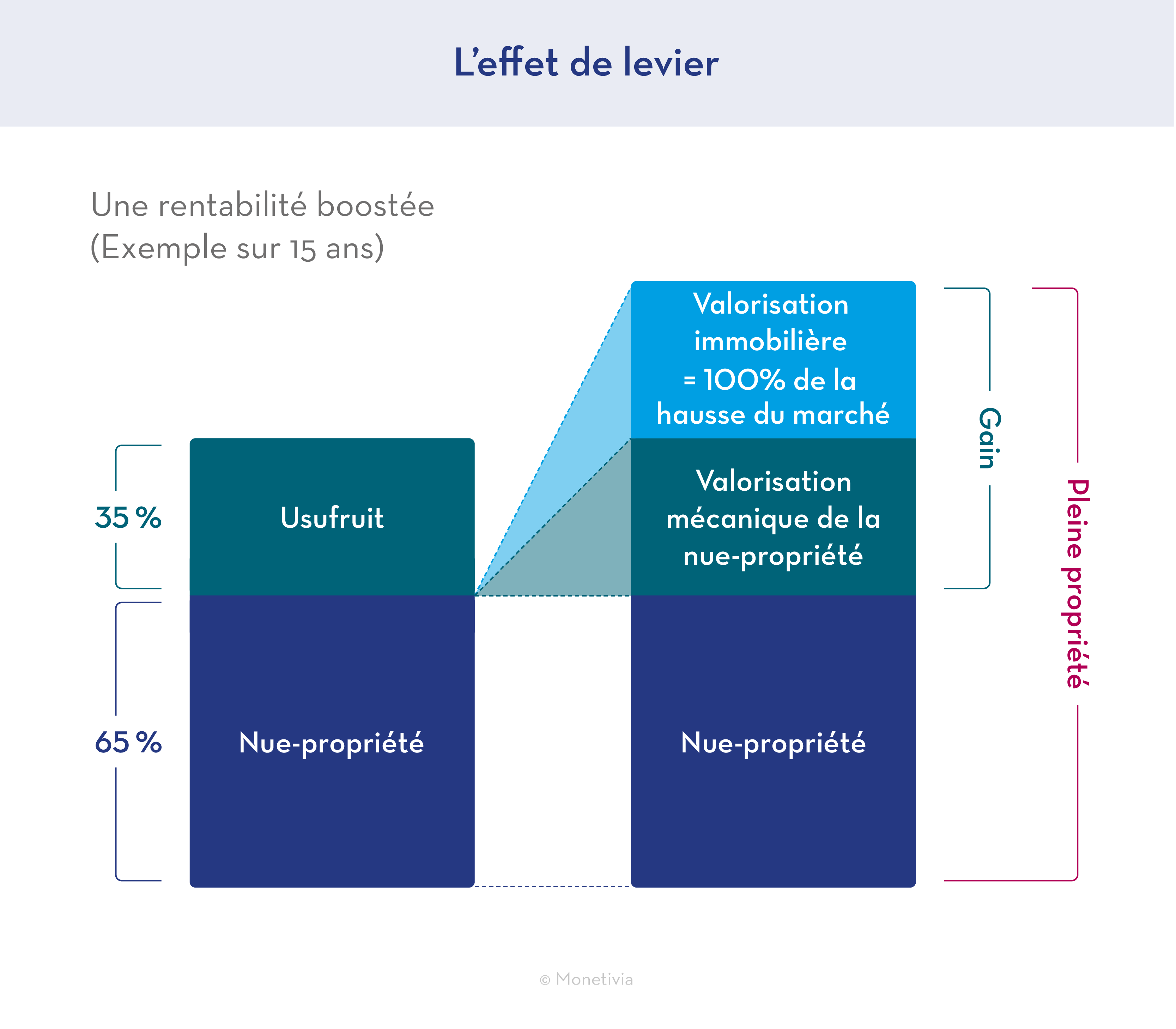 Schéma Un effet de levier qui booste la rentabilité