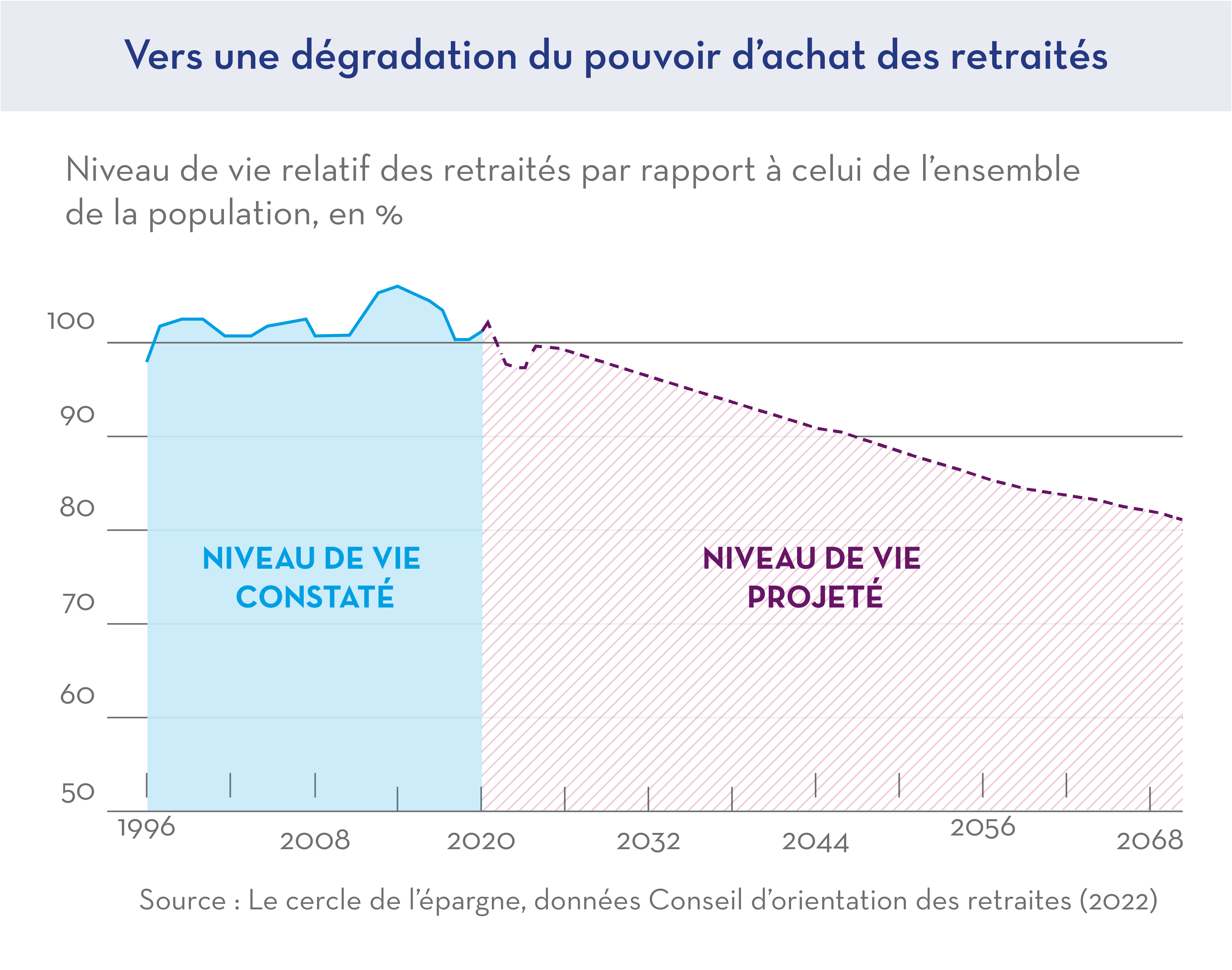 Vers une dégradation du pouvoir d'achat des retraités