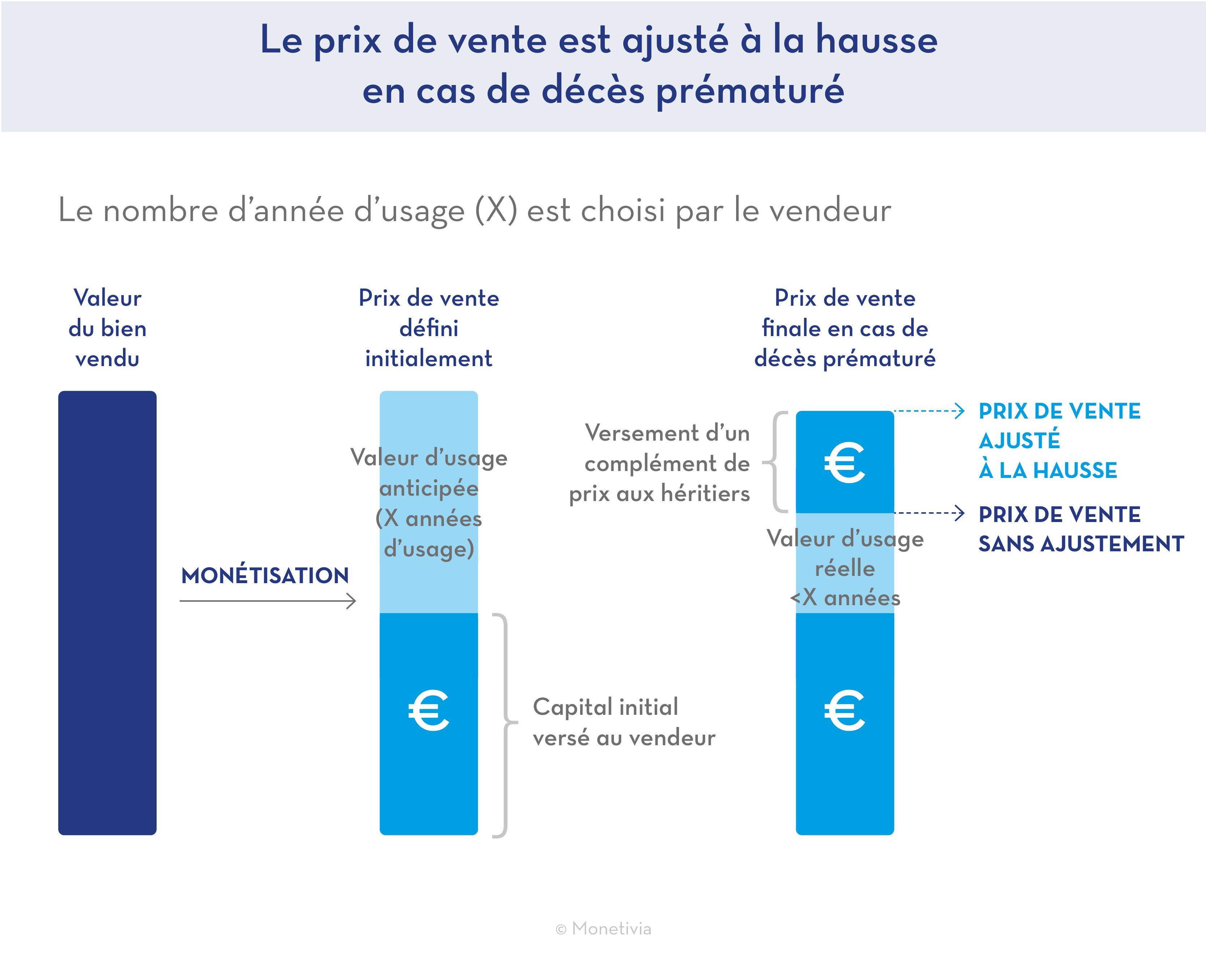 Le prix de vente est ajusté à la hausse en cas de décès prématuré