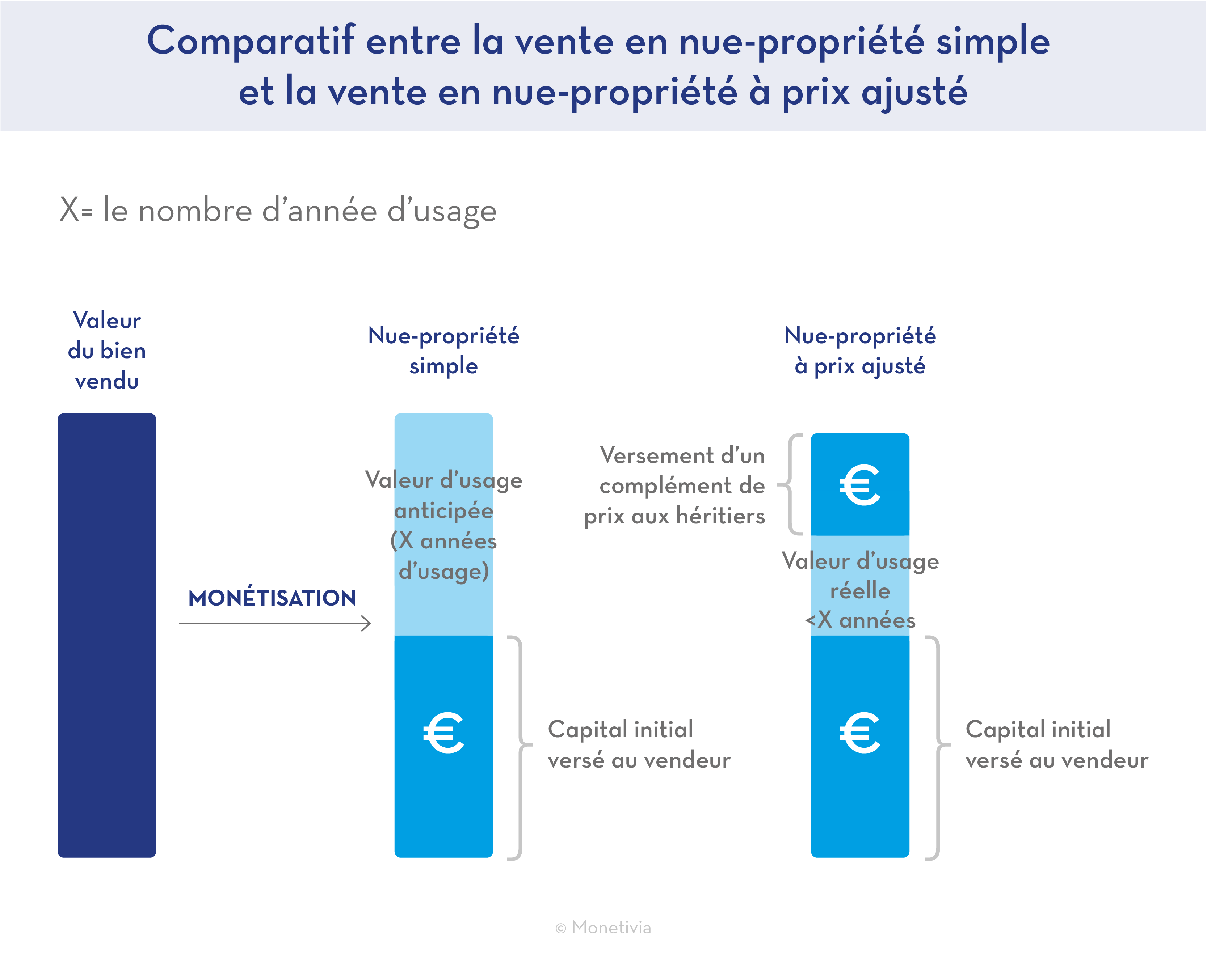 Comparatif entre le vente en nue-propriété simple et la vente en nue-propriété à prix ajusté