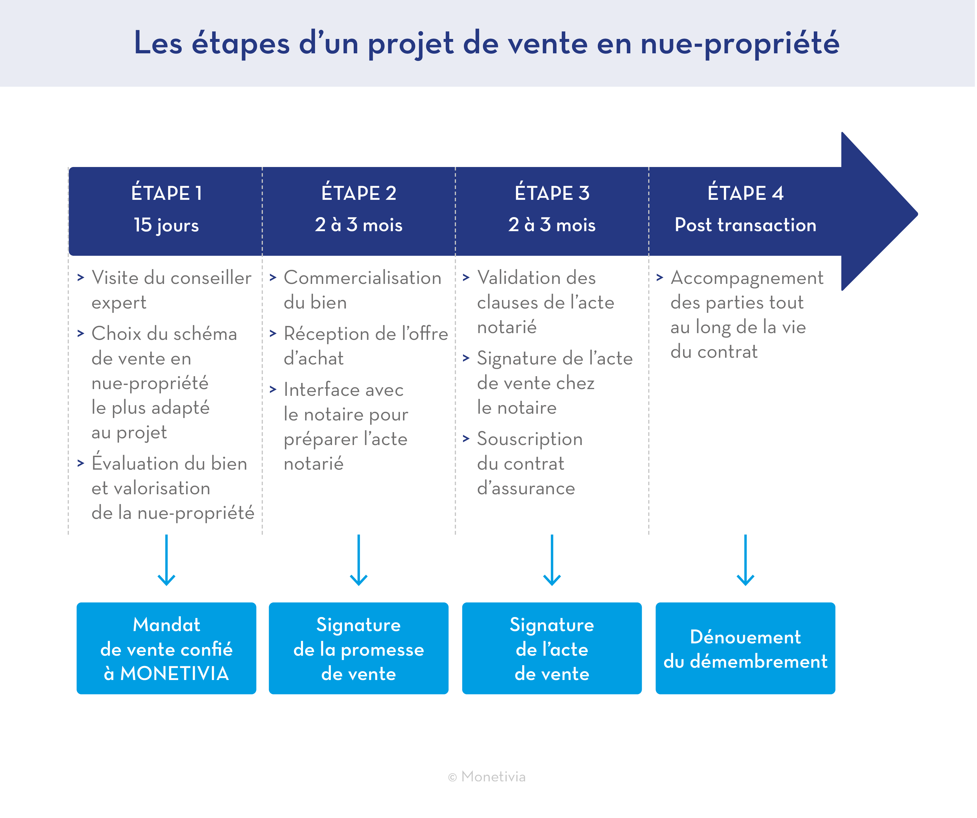 les différentes étapes de votre projet de vente en nue-propriété