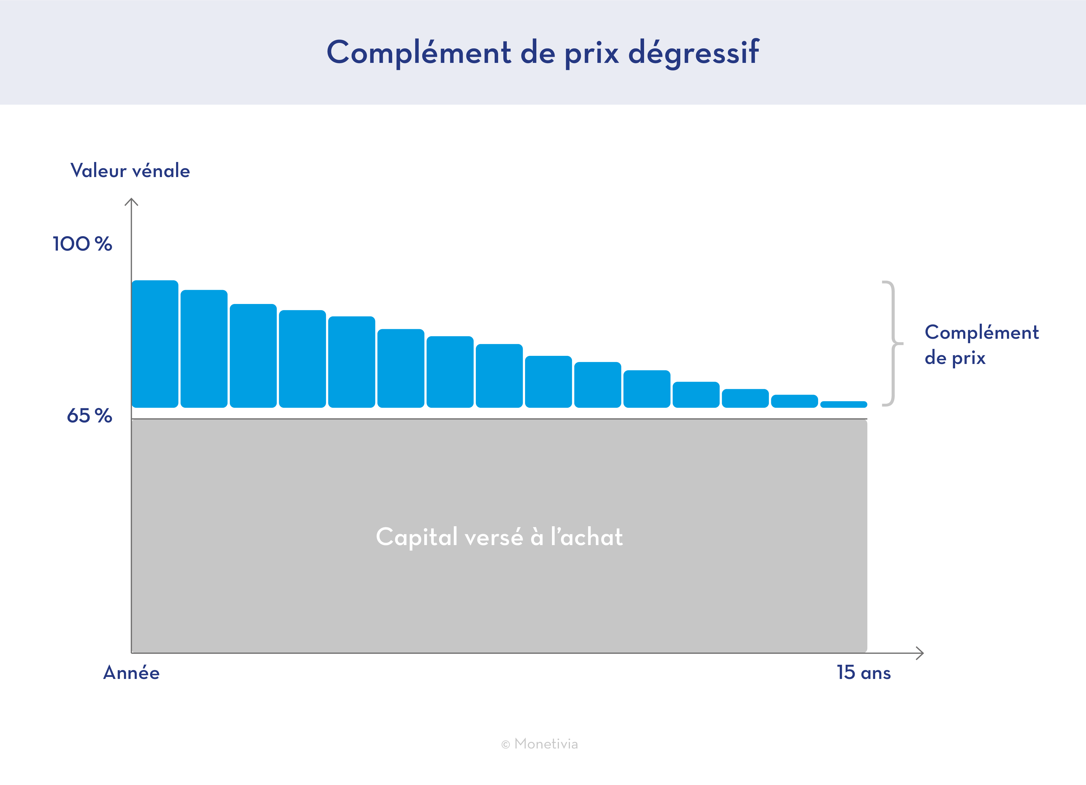 dégressivité du complément de prix