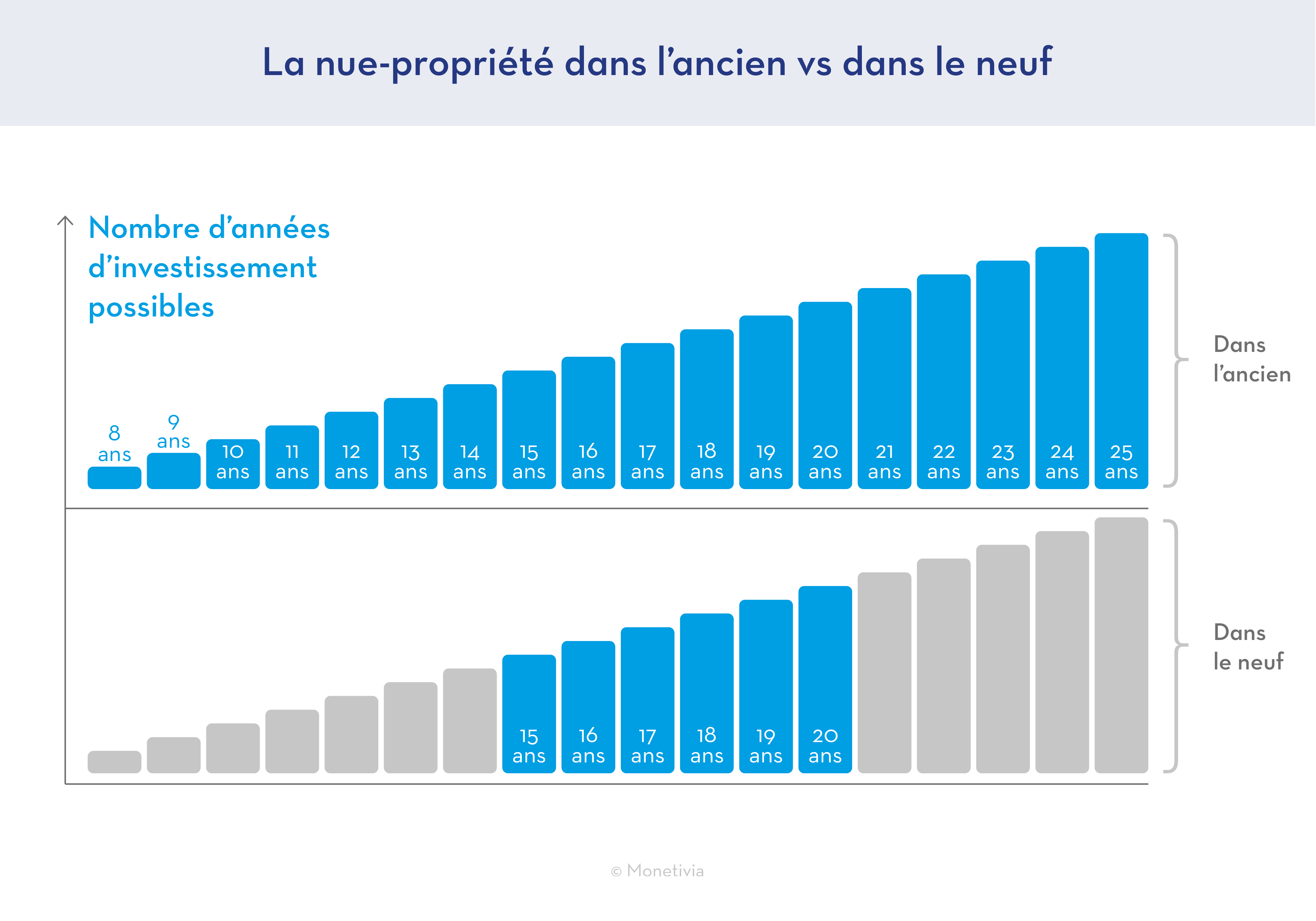 durée de démembrement comparée neuf ancien