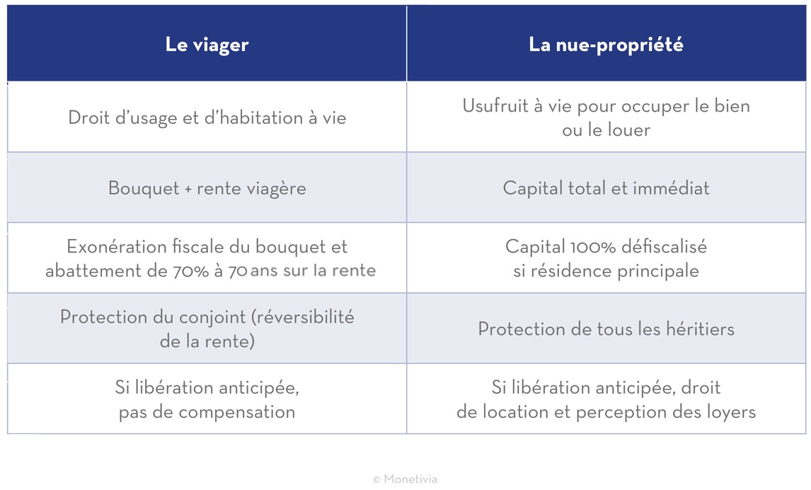 Tableau comparatif entre nue-propriété et viager